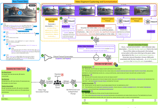 Figure 3 for RoadSocial: A Diverse VideoQA Dataset and Benchmark for Road Event Understanding from Social Video Narratives