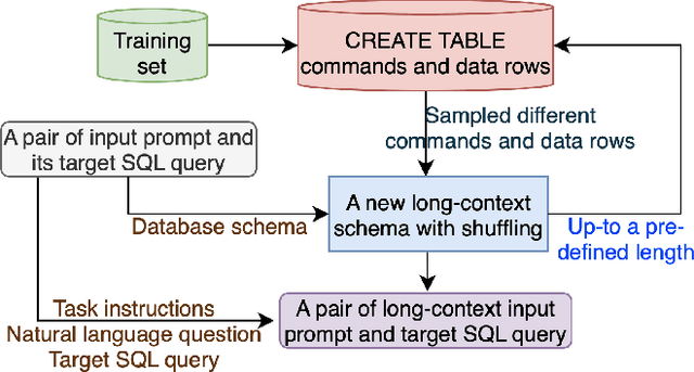 Figure 1 for SQLong: Enhanced NL2SQL for Longer Contexts with LLMs