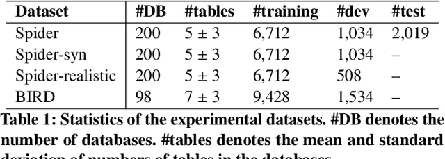 Figure 2 for SQLong: Enhanced NL2SQL for Longer Contexts with LLMs