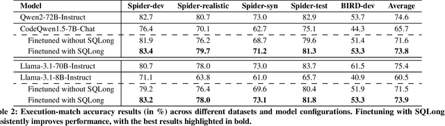 Figure 4 for SQLong: Enhanced NL2SQL for Longer Contexts with LLMs