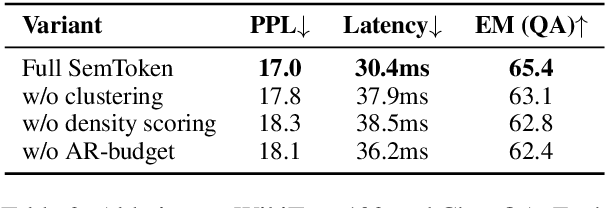 Figure 4 for SemToken: Semantic-Aware Tokenization for Efficient Long-Context Language Modeling
