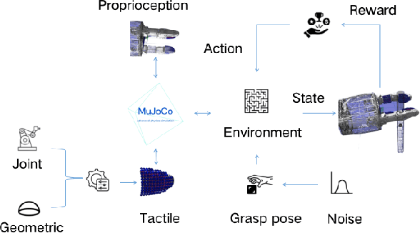 Figure 1 for Tactile-based Reinforcement Learning for Adaptive Grasping under Observation Uncertainties