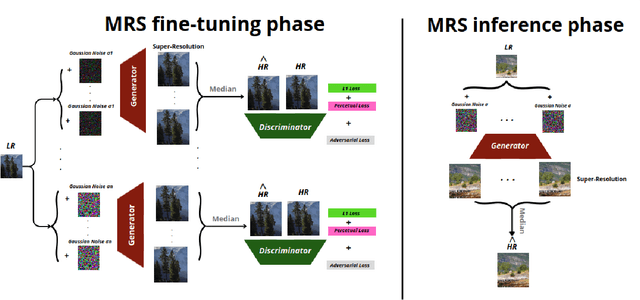 Figure 3 for Universal Robustness via Median Randomized Smoothing for Real-World Super-Resolution
