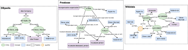 Figure 1 for Ontology-Guided, Hybrid Prompt Learning for Generalization in Knowledge Graph Question Answering
