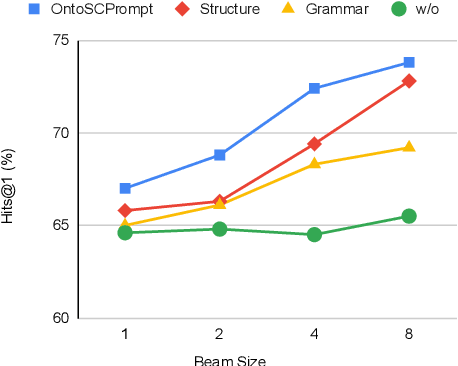 Figure 2 for Ontology-Guided, Hybrid Prompt Learning for Generalization in Knowledge Graph Question Answering