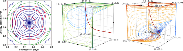 Figure 1 for No-regret learning in harmonic games: Extrapolation in the face of conflicting interests