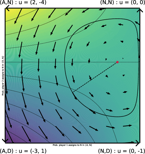 Figure 2 for No-regret learning in harmonic games: Extrapolation in the face of conflicting interests