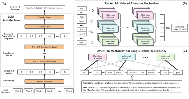 Figure 3 for EUR-USD Exchange Rate Forecasting Based on Information Fusion with Large Language Models and Deep Learning Methods