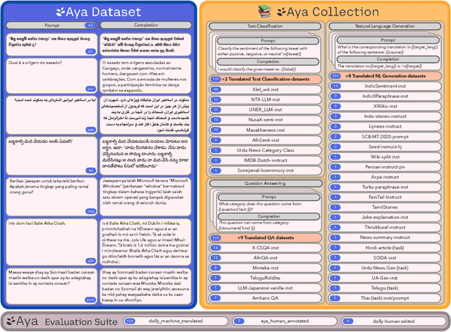 Figure 1 for Aya Dataset: An Open-Access Collection for Multilingual Instruction Tuning