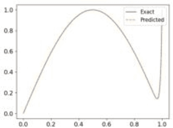 Figure 1 for General-Kindred Physics-Informed Neural Network to the Solutions of Singularly Perturbed Differential Equations