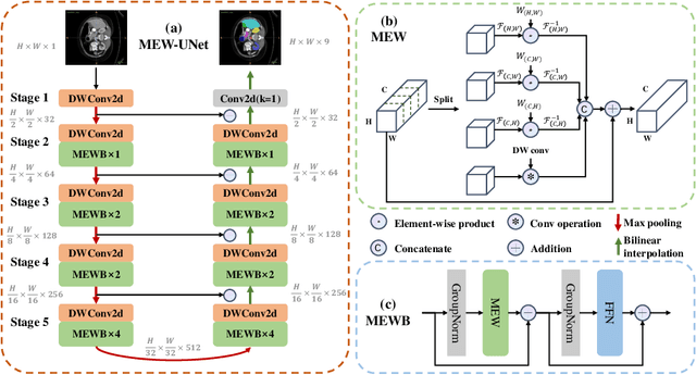 Figure 3 for Learning Multi-axis Representation in Frequency Domain for Medical Image Segmentation