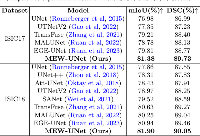 Figure 2 for Learning Multi-axis Representation in Frequency Domain for Medical Image Segmentation