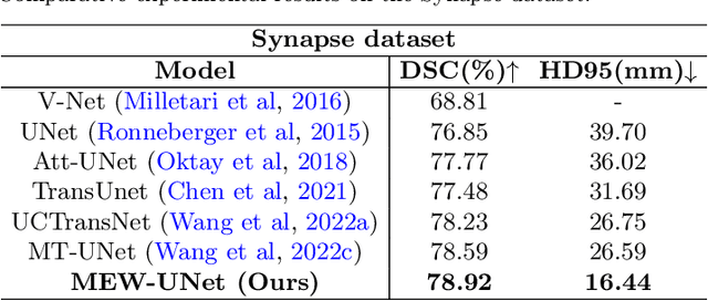 Figure 4 for Learning Multi-axis Representation in Frequency Domain for Medical Image Segmentation