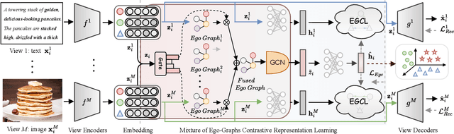 Figure 3 for MoEGCL: Mixture of Ego-Graphs Contrastive Representation Learning for Multi-View Clustering