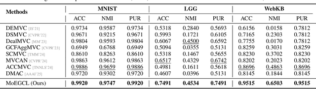 Figure 4 for MoEGCL: Mixture of Ego-Graphs Contrastive Representation Learning for Multi-View Clustering