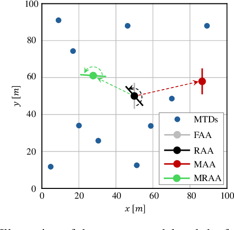 Figure 1 for On the Spectral Efficiency of Movable and Rotary Access Points under Rician Fading