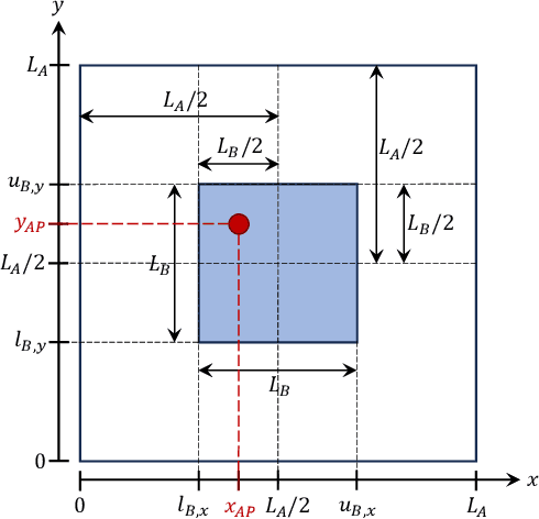 Figure 4 for On the Spectral Efficiency of Movable and Rotary Access Points under Rician Fading
