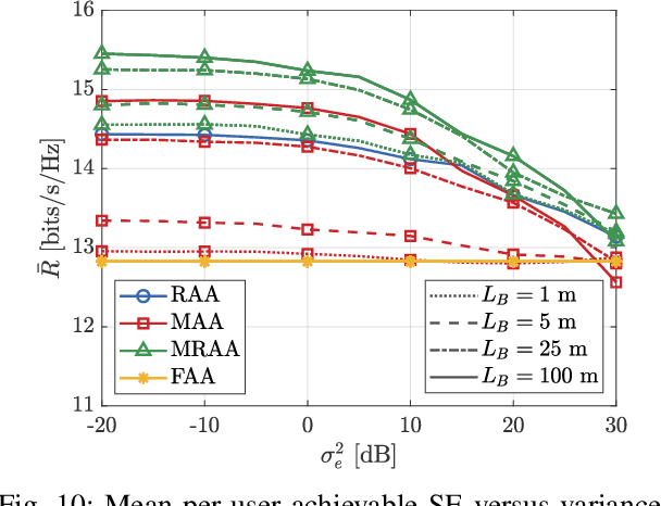 Figure 2 for On the Spectral Efficiency of Movable and Rotary Access Points under Rician Fading