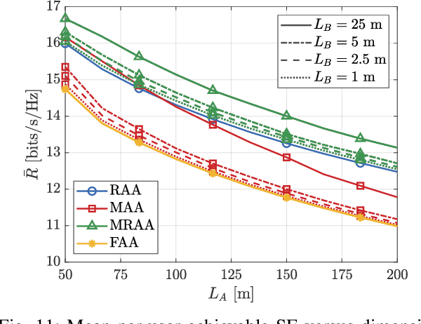 Figure 3 for On the Spectral Efficiency of Movable and Rotary Access Points under Rician Fading