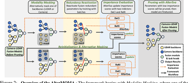 Figure 3 for AlterMOMA: Fusion Redundancy Pruning for Camera-LiDAR Fusion Models with Alternative Modality Masking
