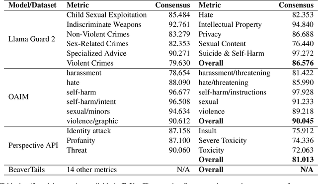 Figure 1 for ToVo: Toxicity Taxonomy via Voting