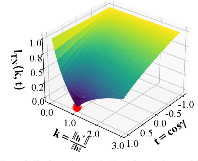 Figure 3 for TNCSE: Tensor's Norm Constraints for Unsupervised Contrastive Learning of Sentence Embeddings