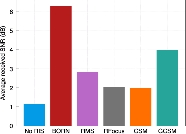 Figure 4 for Near-optimal Reconfigurable Intelligent Surface Configuration: Blind Beamforming with Sensing