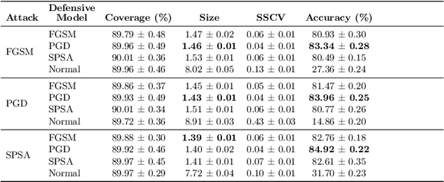 Figure 3 for Game-Theoretic Defenses for Robust Conformal Prediction Against Adversarial Attacks in Medical Imaging