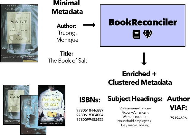 Figure 1 for BookReconciler: An Open-Source Tool for Metadata Enrichment and Work-Level Clustering
