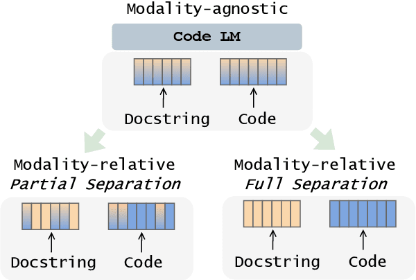 Figure 1 for Text-to-Code Generation with Modality-relative Pre-training