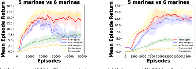 Figure 1 for Agent-Temporal Credit Assignment for Optimal Policy Preservation in Sparse Multi-Agent Reinforcement Learning