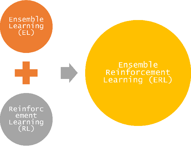 Figure 1 for Ensemble Reinforcement Learning: A Survey