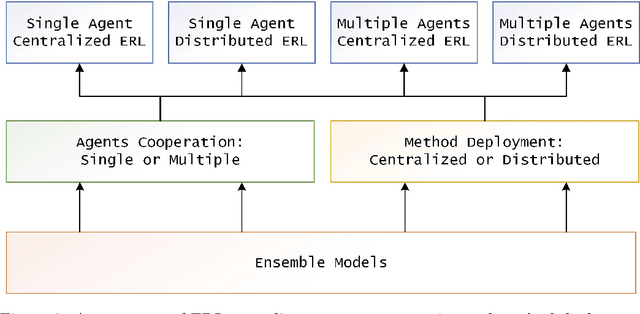 Figure 3 for Ensemble Reinforcement Learning: A Survey