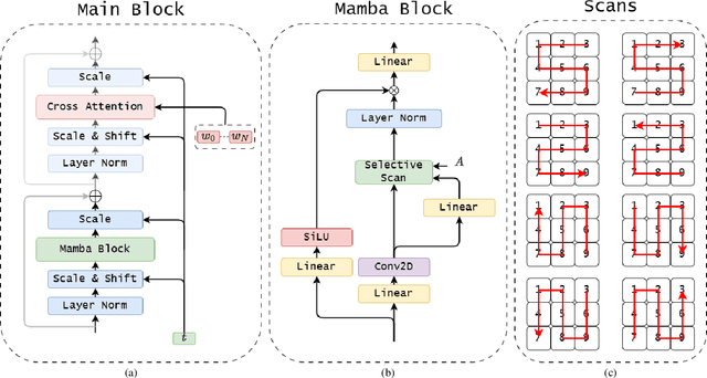 Figure 3 for U-Shape Mamba: State Space Model for faster diffusion