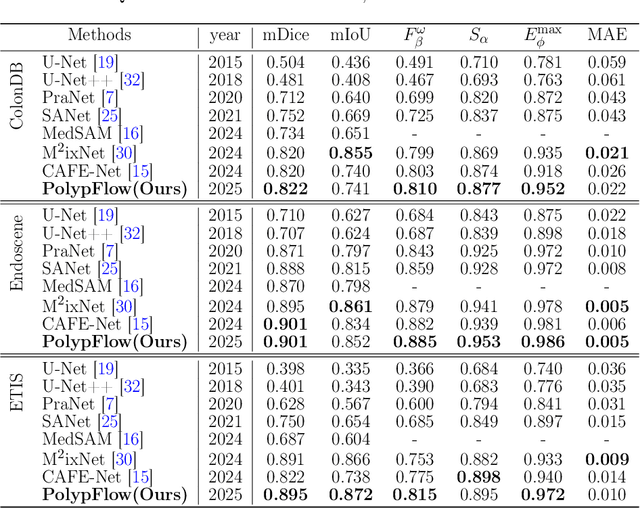 Figure 4 for PolypFlow: Reinforcing Polyp Segmentation with Flow-Driven Dynamics