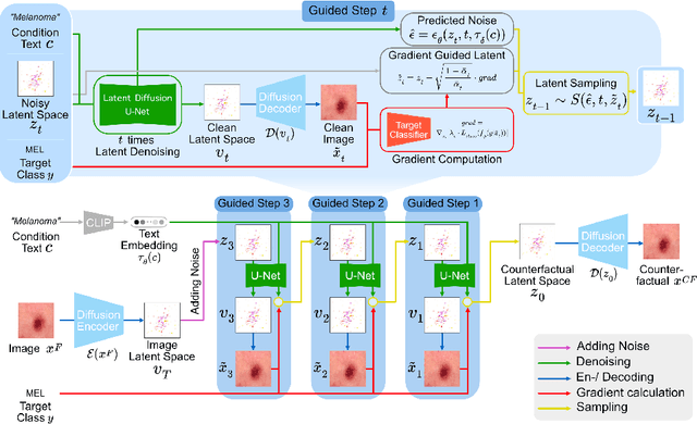 Figure 3 for Generating Counterfactual Trajectories with Latent Diffusion Models for Concept Discovery