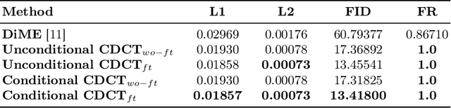 Figure 2 for Generating Counterfactual Trajectories with Latent Diffusion Models for Concept Discovery