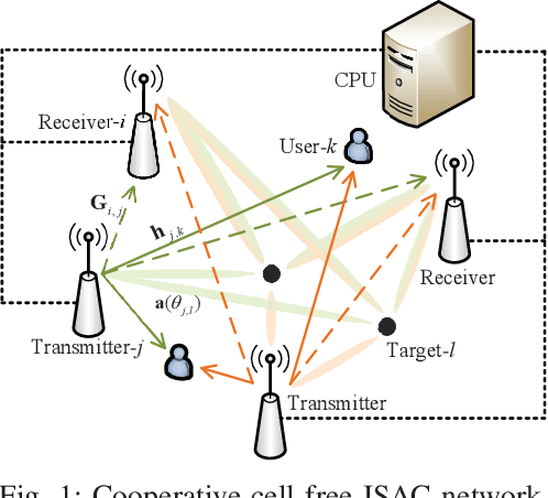 Figure 1 for Joint BS Mode Selection and Beamforming Design for Cooperative Cell-Free ISAC Networks