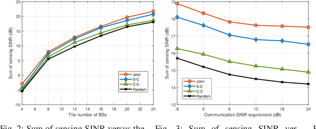 Figure 2 for Joint BS Mode Selection and Beamforming Design for Cooperative Cell-Free ISAC Networks