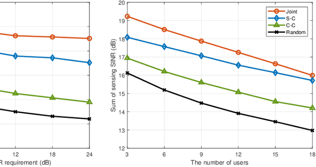 Figure 3 for Joint BS Mode Selection and Beamforming Design for Cooperative Cell-Free ISAC Networks