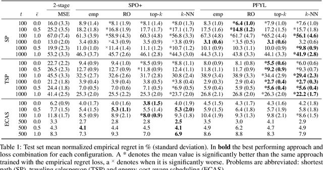 Figure 2 for Robust Losses for Decision-Focused Learning