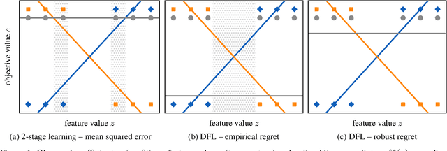 Figure 1 for Robust Losses for Decision-Focused Learning