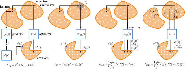 Figure 3 for Robust Losses for Decision-Focused Learning