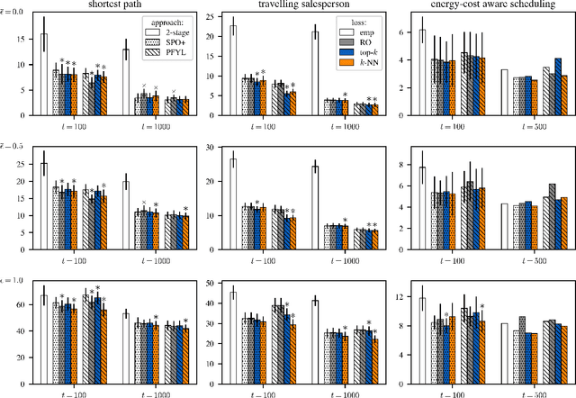 Figure 4 for Robust Losses for Decision-Focused Learning