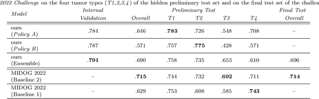 Figure 4 for Fine-Grained Hard Negative Mining: Generalizing Mitosis Detection with a Fifth of the MIDOG 2022 Dataset