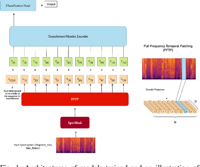 Figure 1 for Full-Frequency Temporal Patching and Structured Masking for Enhanced Audio Classification