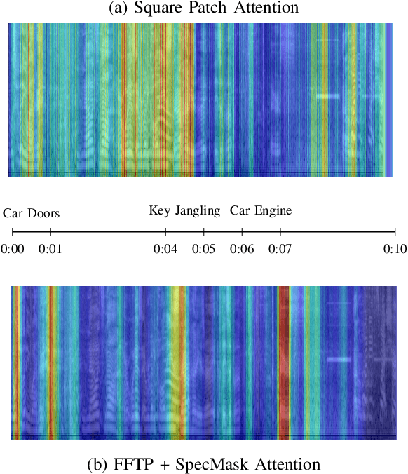 Figure 3 for Full-Frequency Temporal Patching and Structured Masking for Enhanced Audio Classification