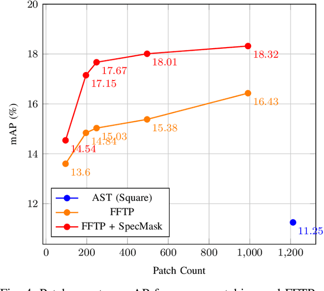 Figure 4 for Full-Frequency Temporal Patching and Structured Masking for Enhanced Audio Classification