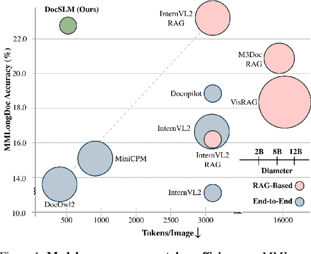 Figure 1 for DocSLM: A Small Vision-Language Model for Long Multimodal Document Understanding