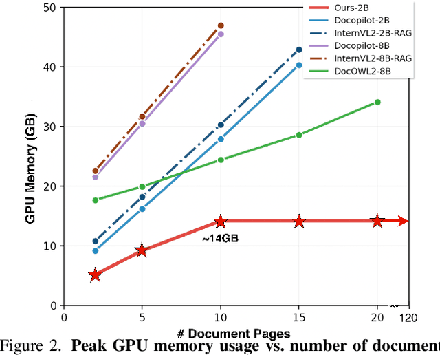 Figure 3 for DocSLM: A Small Vision-Language Model for Long Multimodal Document Understanding